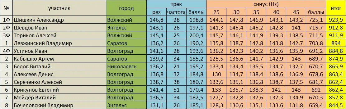 2012 год итоги. Таблица участников. Расписание Фархутдинова. Результаты соревнований РБР по автозвуку. Частоты 144 Саратова.