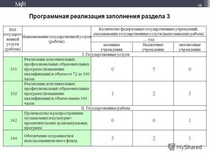 Планирование бюджетных ассигнований