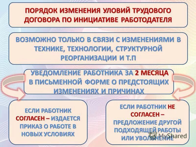 Договора в связи с существенным. Каков порядок изменения трудового договора. Каков порядок изменения трудового договора кратко. Порядок изменения условий трудового договора. Процедура изменения трудового договора.