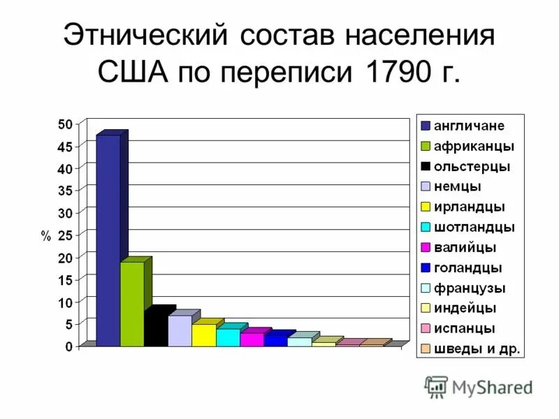 Национальный состав США. Национальный состав населения США. Этнический состав США. Этнический состав населения США.