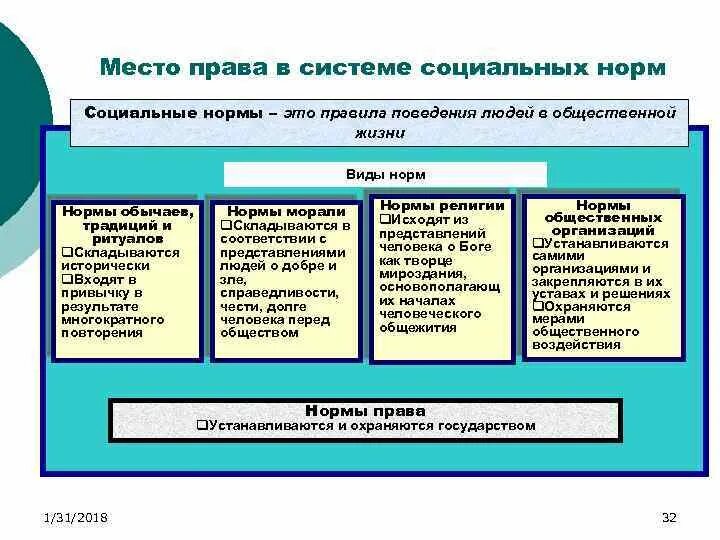 Система социальных норм и отношений. Система социальных норм и отношений