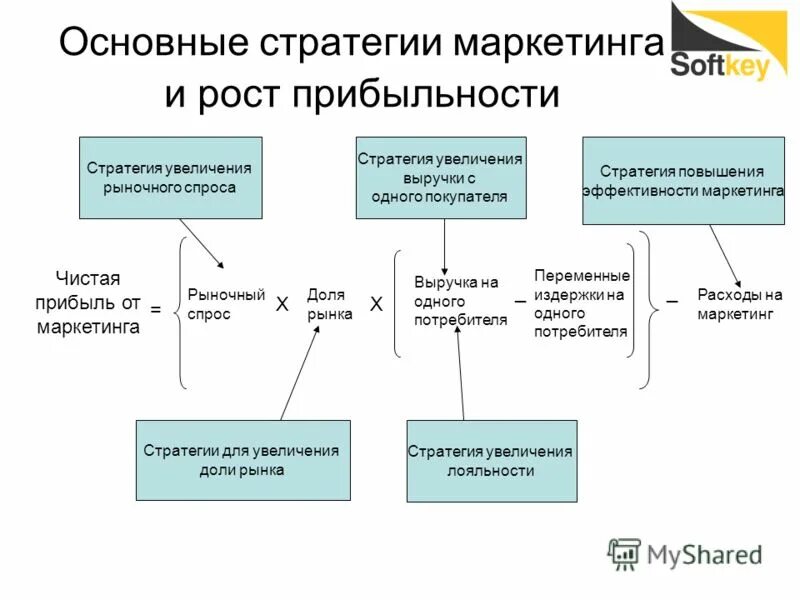 Основные стратегии продвижения. Маркетинговая стратегия пример. Стратегия маркетинга пример. Составляющие маркетинговой стратегии. Основные составляющие маркетинговой стратегии.