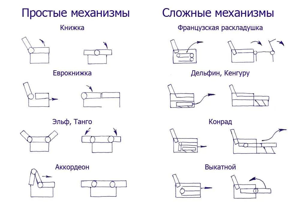 Виды трансформации формы