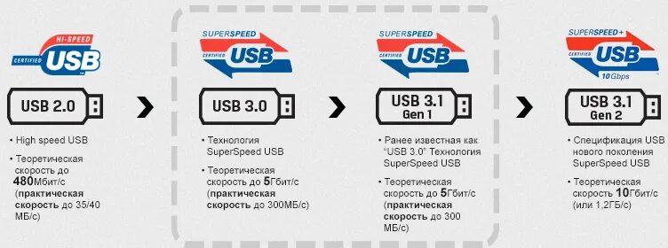 Usb какая скорость передачи данных. Скорость передачи usb 2.0 и usb 3.0. usb 3.1 скорость передачи. скорость юсб 2.0 и 3.0. usb 3.0 скорость передачи данных.
