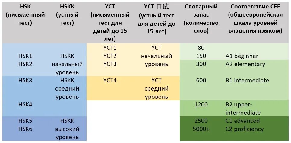 Hsk сколько слов