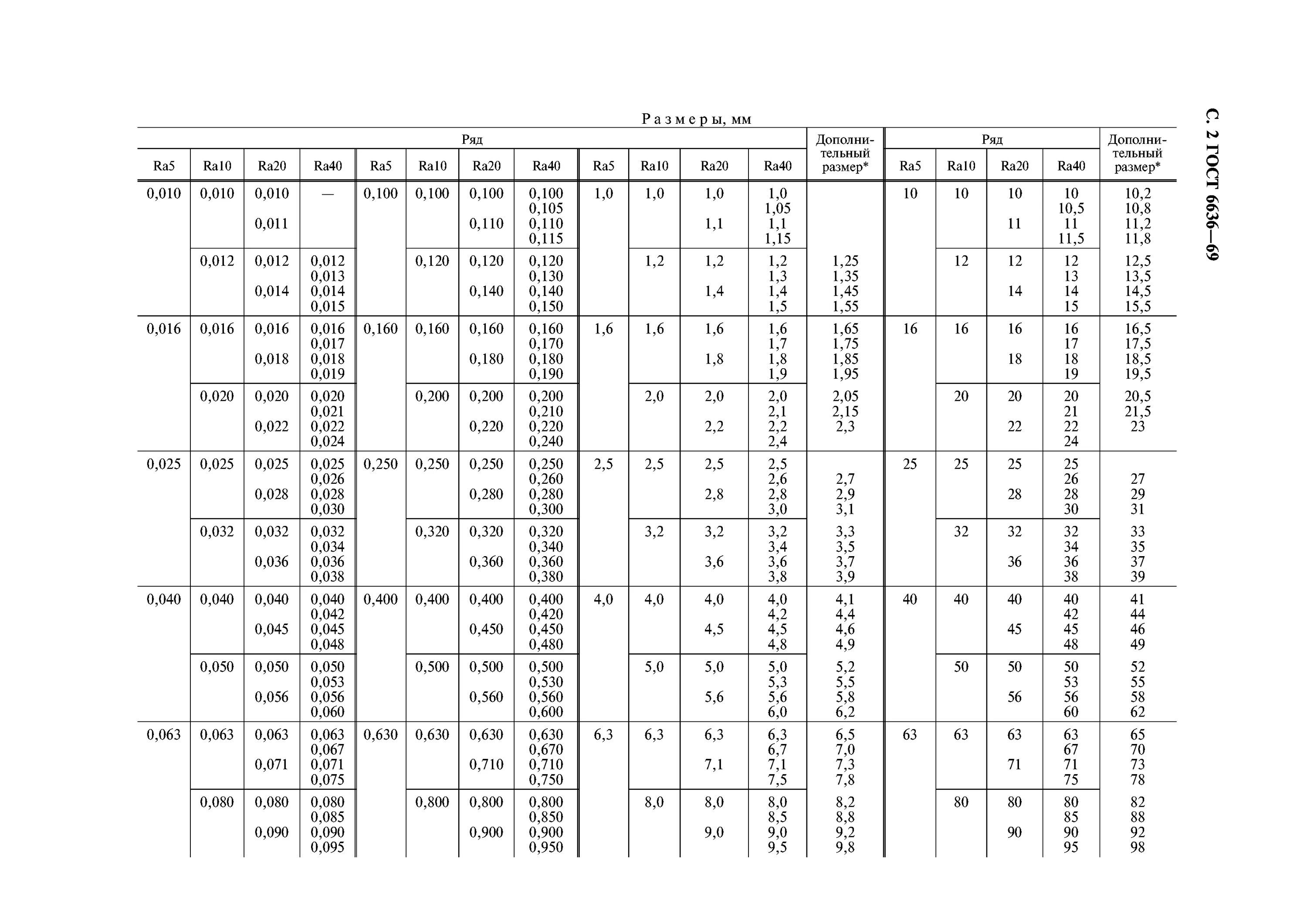ГОСТ 6636-69 диаметр вала. Ряды нормальных линейных размеров ГОСТ 6636-69. Ряд ra40 нормальных линейных размеров. ГОСТ 6636-69 нормальные линейные Размеры.