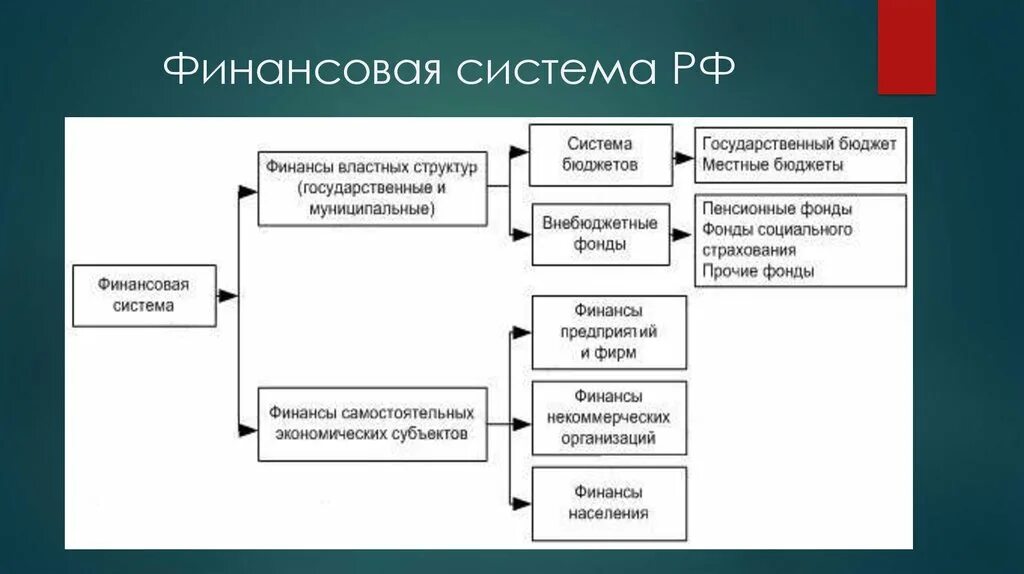 Банки роль в финансовой системе. Структура финансовой системы РФ. Структура финансовой системы. Структура финансовой системы схема. Основные функции Российской финансовой системы.