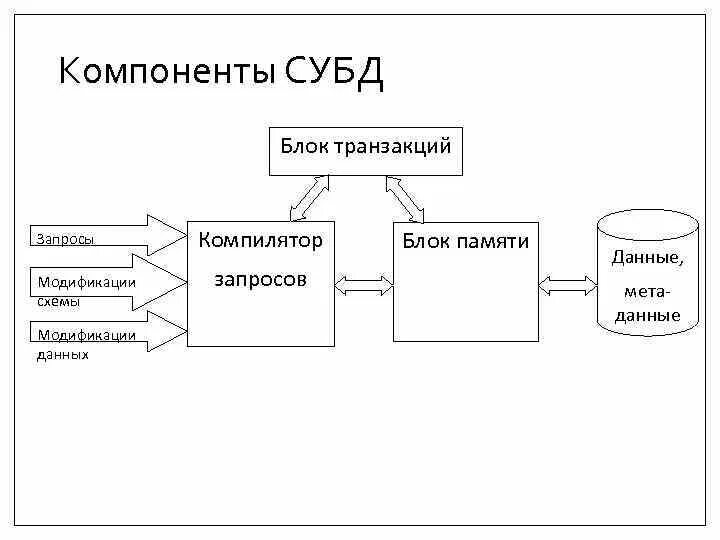 Компоненты системы управления базами данных. Компоненты системы базы данных. компонент субд данные. схема субд. основные элементы субд.