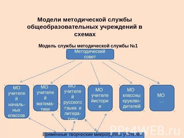 Развитие методической службы. Модель методической службы. Модель методической службы в ДОУ. Модель работы методической службы. Структура методической службы школы.