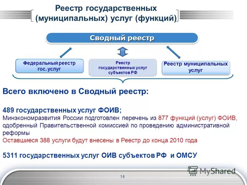 Федеральный реестр государственных и муниципальных услуг (функций). Государственные услуги и функции. Государственный реестр функции. Сводный реестр государственных и муниципальных услуг (функций). Реестр государственных услуг.