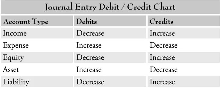 T me type debit. Accounting Debit and credit. Debit credit entry. Debit account. Accounting Journal.