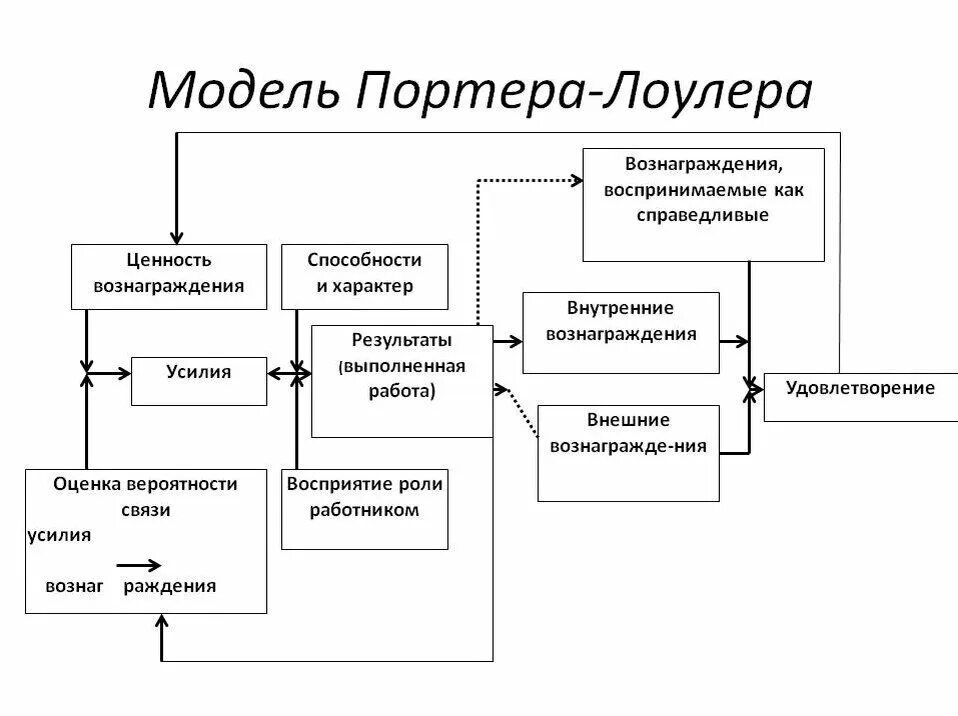 Модель Портера-Лоулера теория мотивации. Теория мотивации Портера Лоулера. Теория мотивации л. Портера - э. Лоулера. Комплексная теория мотивации Портера-Лоулера.