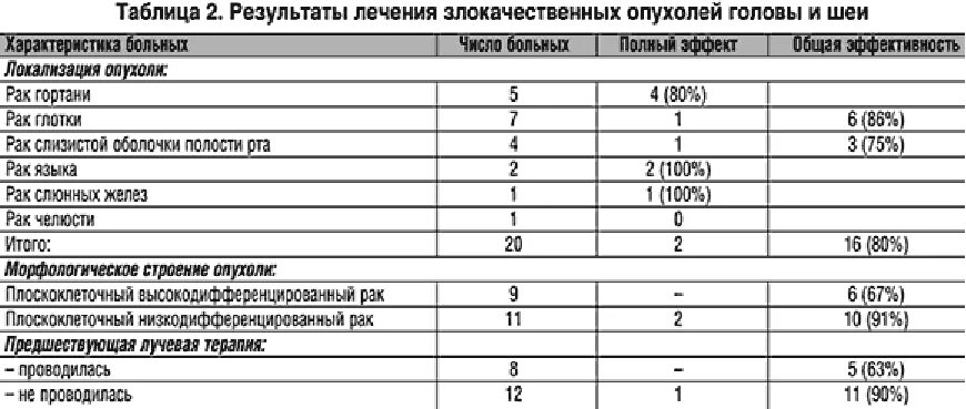что такое паллиативная химиолучевая терапия. химия терапия при онкологии гортани. химиотерапия при раке гортани. конкурентная химиолучевая терапия это. химиотерапия картинки.