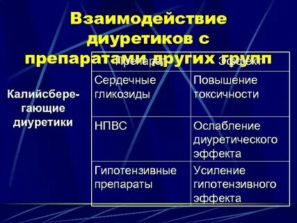 Какие препараты диуретики