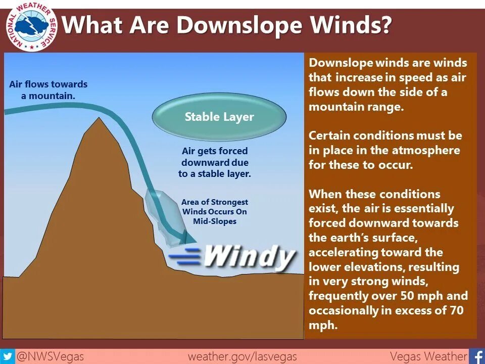 The West Wind is strong. A very strong Wind in West Atlantic. A very strong wind