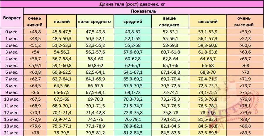 5 6 месяцев рост. Рост вес ребенка в 1 год 6 месяцев девочке. Рост и вес 6 месячного ребенка девочки. Норма веса 6 месячного ребенка девочки. Рост 6 месячного ребенка таблица мальчиков.