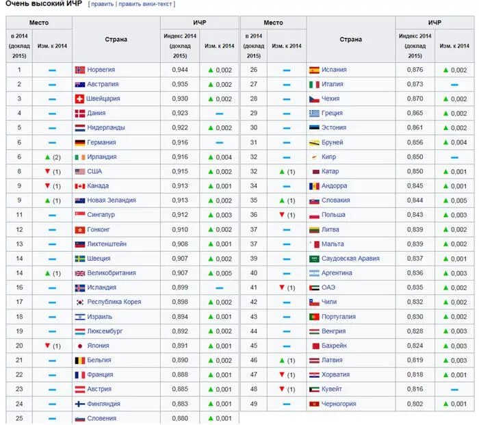 Рейтинг стран на основе индекса человеческого развития. Типы стран по индексу человеческого развития (ИЧР) 2022. ИЧР Бразилии. Список стран по ИЧР. Рейтинг стран по ИЧР.