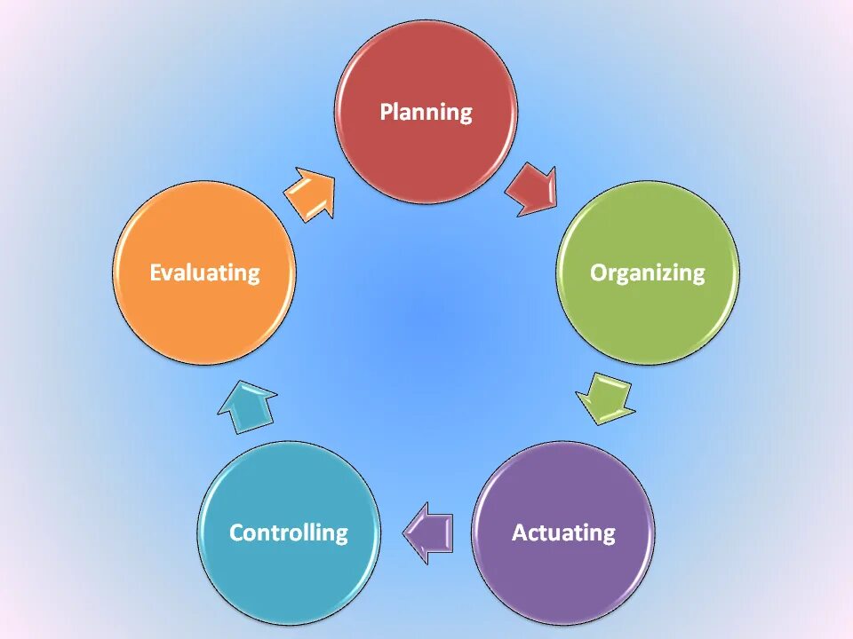Planning and controlling. (команда evaluate symbolically. controlling. organized plan. model of control in organization.
