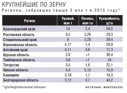 Сколько раз урожай
