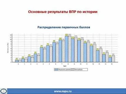 Анализ результатов всероссийских проверочных работ