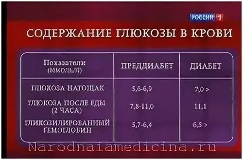 Преддиабет показатели сахара