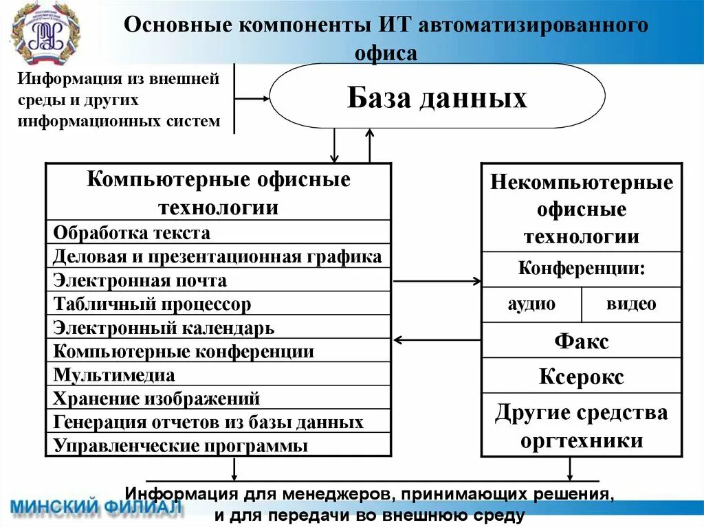 Элементы автоматизированной информационной системы. Основные компоненты автоматизированного офиса. информационная технология автоматизированного офиса. основные компоненты ит. основные компоненты информационной технологии автоматизации офиса.