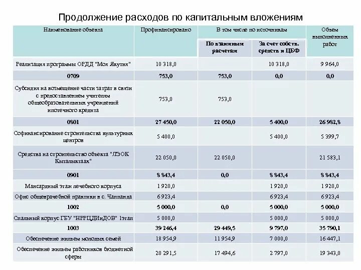 Субсидии на капитальные вложения бюджетным учреждениям. Капитальные вложения таблица. Капитальные вложения Наименование объекта таблица. Капитальные вложения и Наименование объекта. Таблицу капитальные вложения на детали двигателя.