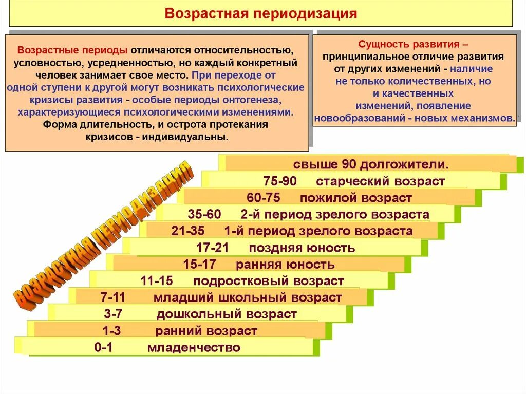 Какой возрастной период наступает после подросткового. . возрастная периодизация. психология возрастная психология. возрастная периодизация гомеостаз что это. возрастная психология и психология развития периодизации. возрастные кризисы развития психология развития.