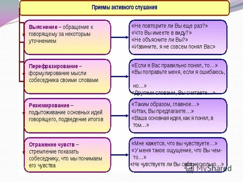 Основные приемы активного слушания. Приемы активного слушания. Приемы активного слушания примеры. Приемыактивного слуашния. Виды активного слушания в коммуникации.