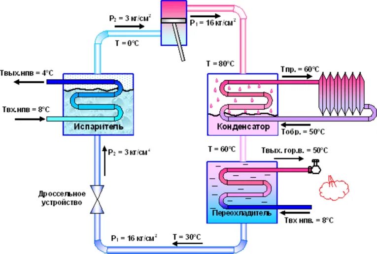 Фреоновые холодильные установки. Схема установки с парокомпрессионным тепловым насосом. Принципиальная схема парокомпрессионного теплового насоса. Схема двухступенчатой компрессионной теплонасосной установки. Схема монтажа теплового насоса.