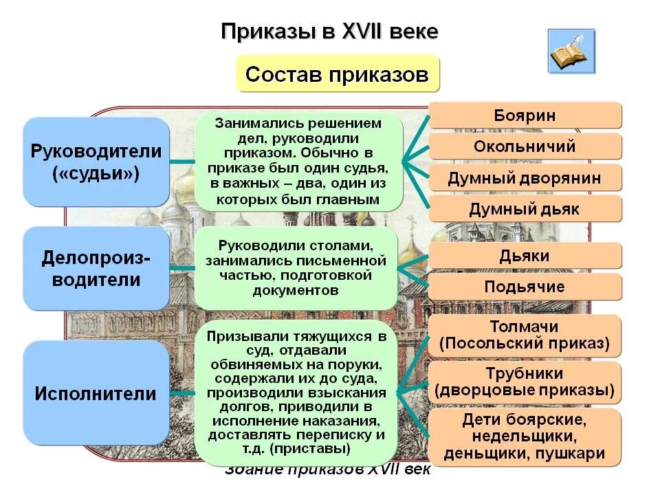 Функции приказов в россии. Состав приказов в 17 веке. Состав приказов в 16 веке. Приказы в России 17 век. Структура приказов в 17 веке.