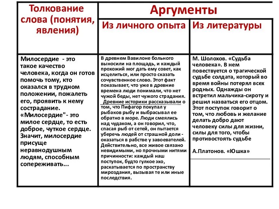 Жизненные аргументы егэ. Справедливость Аргументы. Милосердие Аргументы. Аргумент примеры из жизни. Сострадание Аргументы.