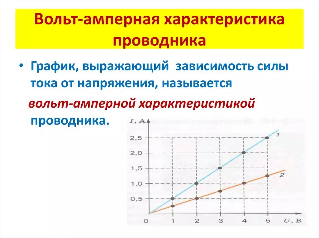 Вольт-амперная характеристика (вах). Вольт амперная характеристика резистора. График вольт амперной характеристики. Вольт-амперная характеристика проводника это.