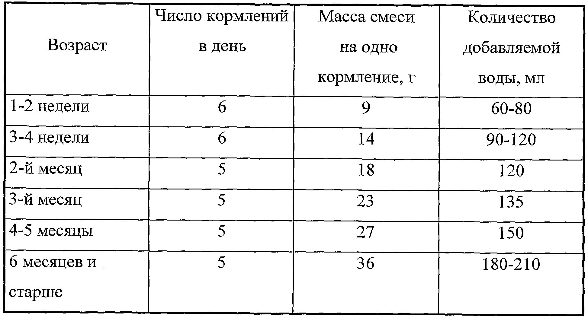 Сколько раз кормят смесью. Объем кормления новорожденного смесью. Нормы кормления смесью по дням. Кормление новорожденного смесью по часам 1 месяц. Таблица кормления смесью по месяцам.