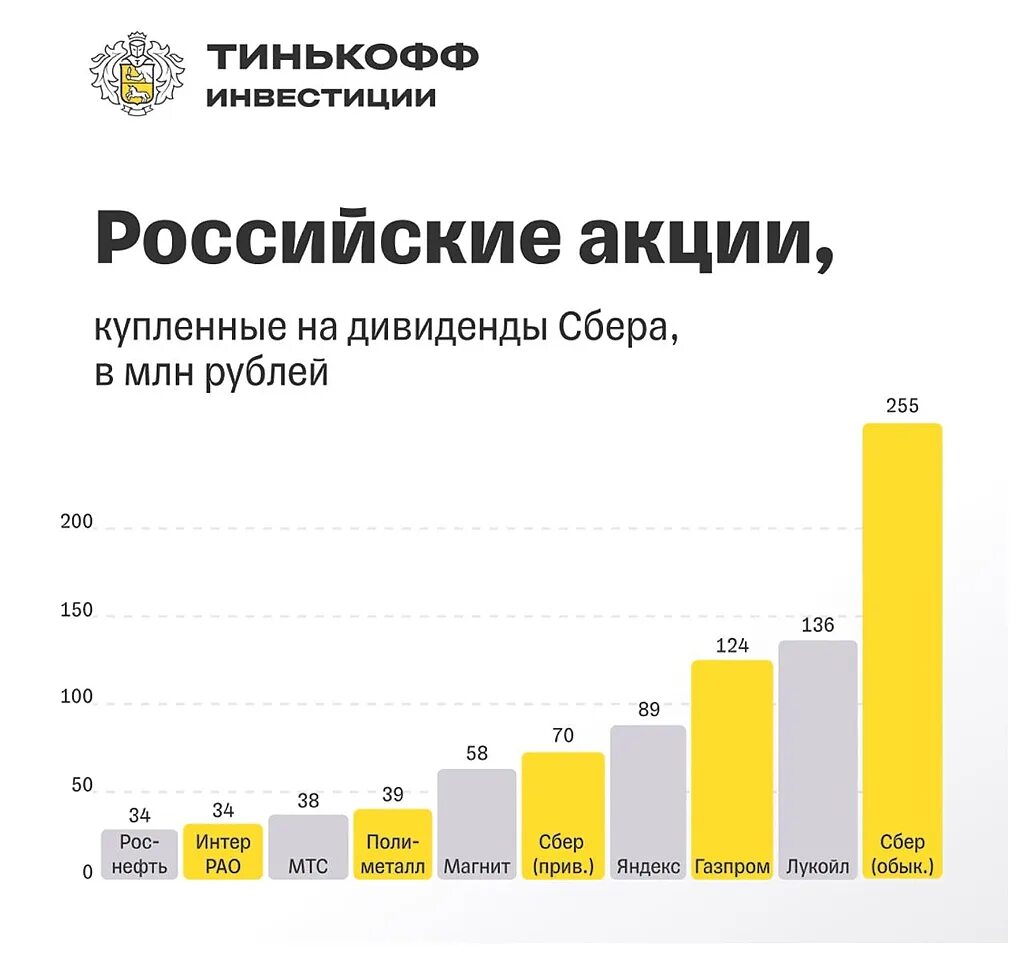 Дивиденды сбербанка в 2024 году последние новости. Тинькофф инвестиции. Тинькофф инвестиции акции. Тинькова инвестиции. Биржа тинькофф инвестиции.