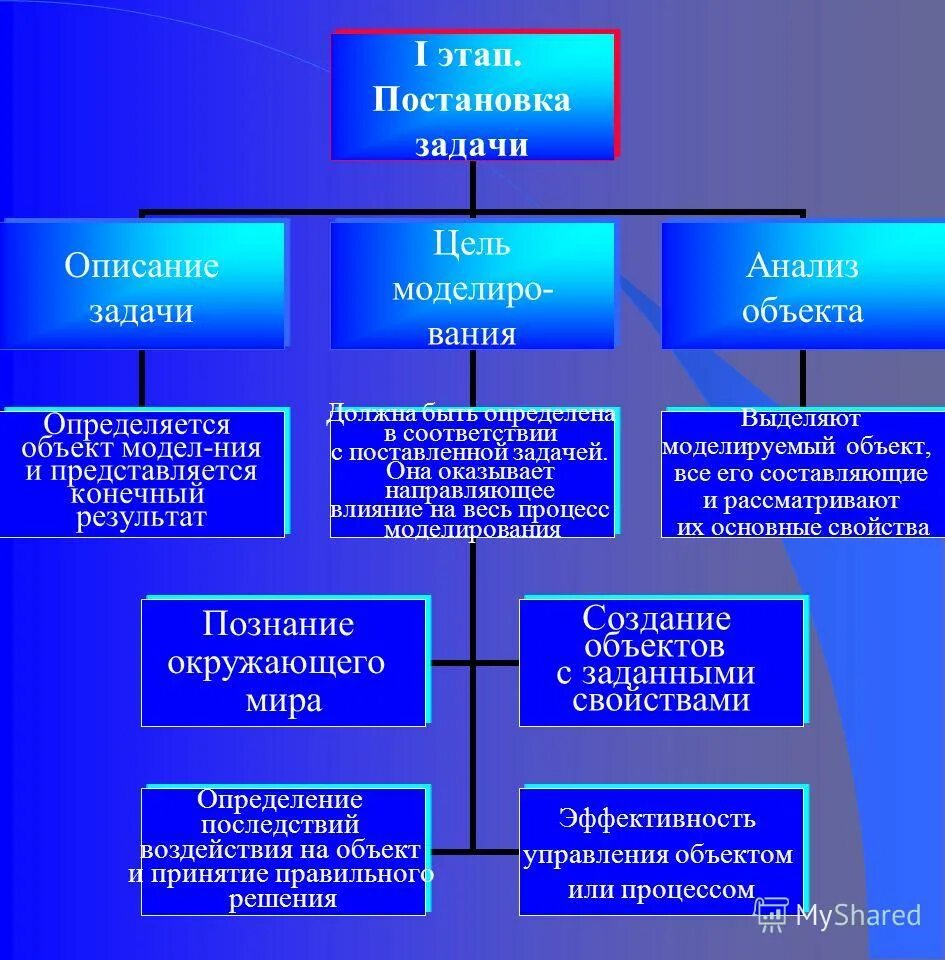 постановка цели моделирования. задача описания объекта. описание задания. постановка задачи моделирования. постановка задачи.