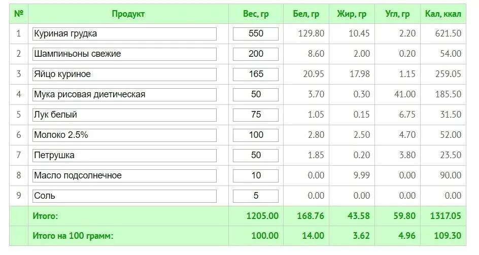 Куриная грудка энергетическая ценность в 100 граммах. 100 Грамм варёной куриной грудки ккал. Калорийность 100 гр куриной отварной грудки. Калорийность отварных куриных бедрышек. Вареная курица белок