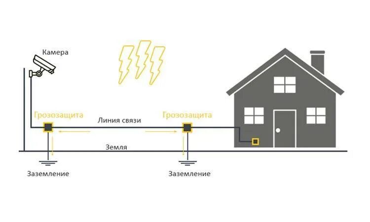 Схема заземления грозозащитного троса. Заземление системы видеонаблюдения. Заземление аналоговых видеокамер. Грозозащита схема подключения. Грозозащита линии