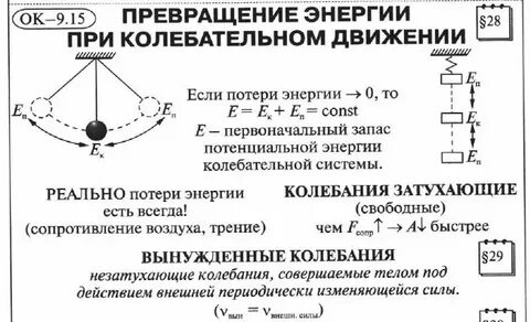 Что можно сказать о механической энергии колеблющегося