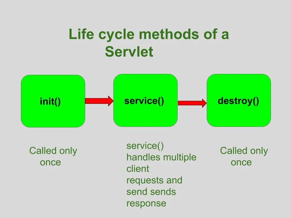 Init method. Жизненный цикл сервлета java. Life Cycle servlet. Жизненный цикл servlet java. Lifecycle methodology.