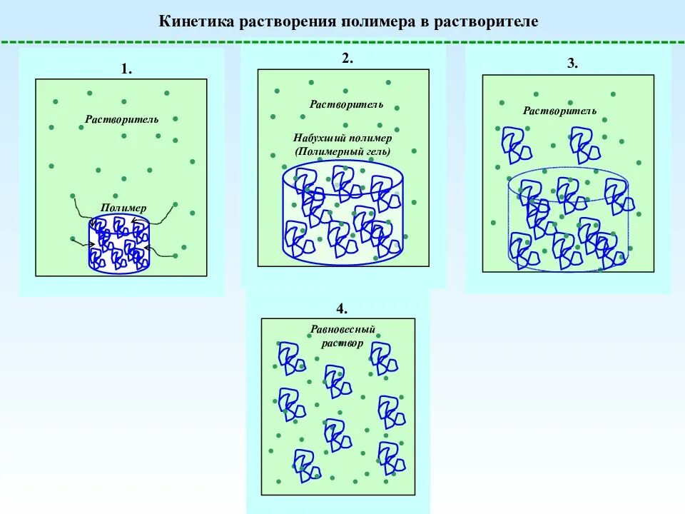 Кинетика растворения