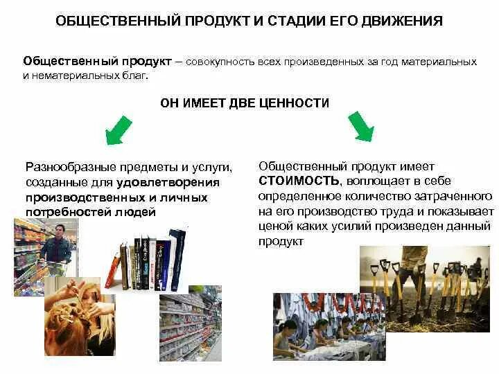 Общественными товарами и услугами являются. Общественный продукт и его движение. Стадии движения общественного производства. Стадии движения общественного продукта. Совокупный общественный продукт.