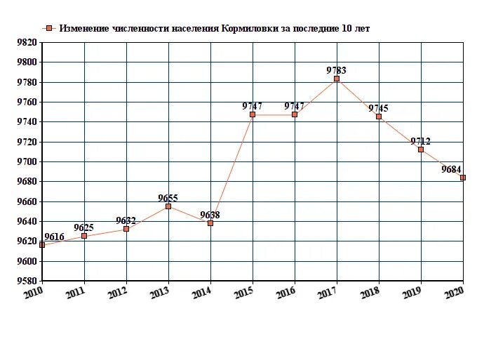 График изменения численности населения в Кемеровской области. График численности населения Тульской области. Ишим численность населения 2020. Тверь численность населения график.