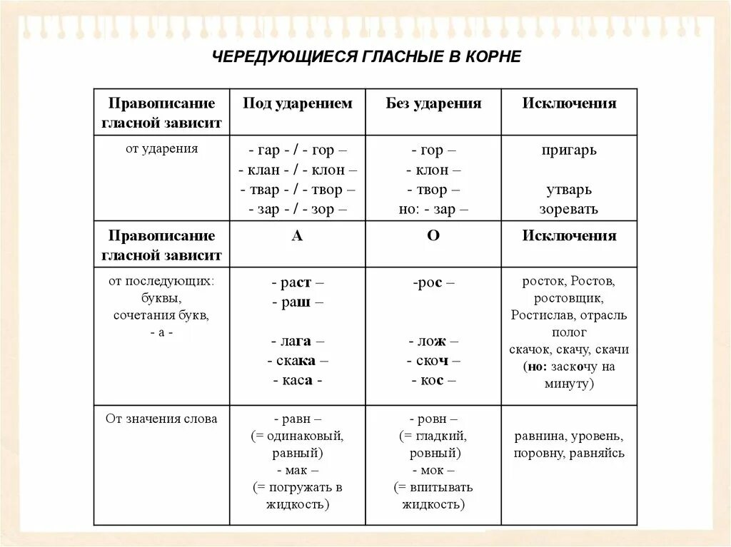 Корни правописание которых зависит от ударения. Правописание чередующихся гласных в корнях слов таблица. Корни с чередованием гласных таблица. Чередование гласных в корне слова таблица.