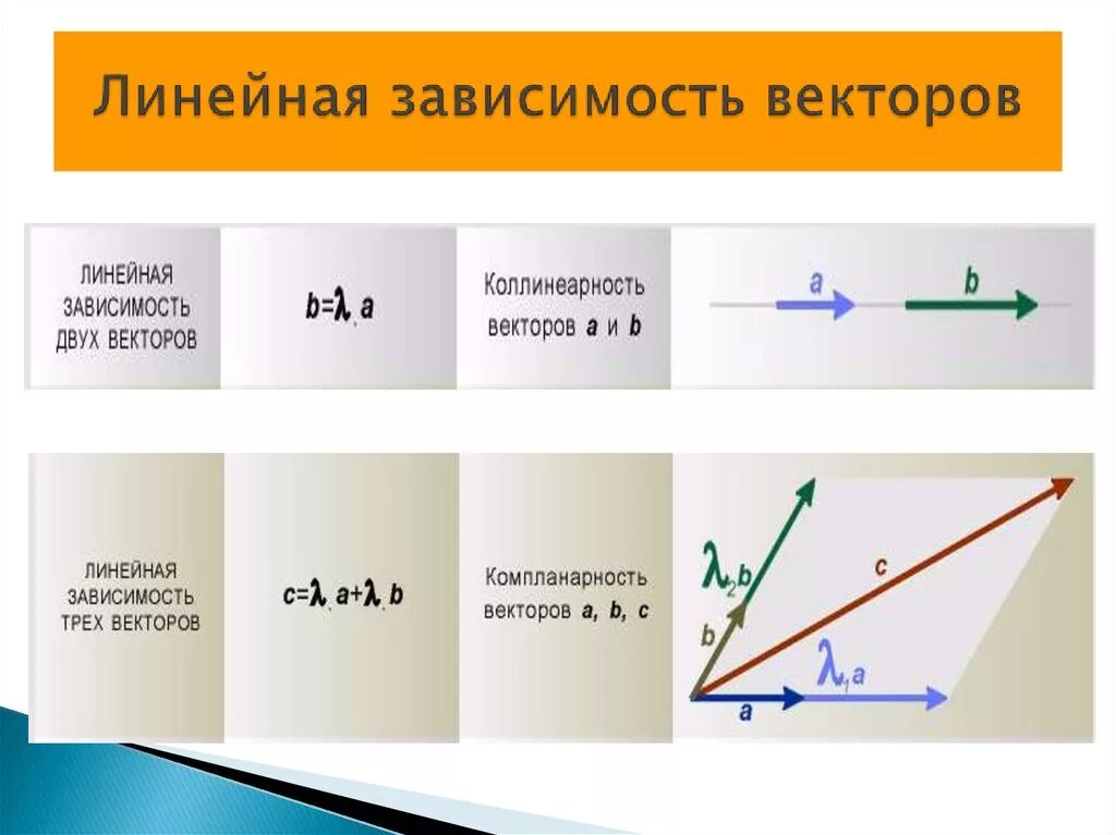 Линейная независимость векторов примеры. Линейно зависимые вектора. Линецнозависимость векторов. Линейнохависимость векторов.