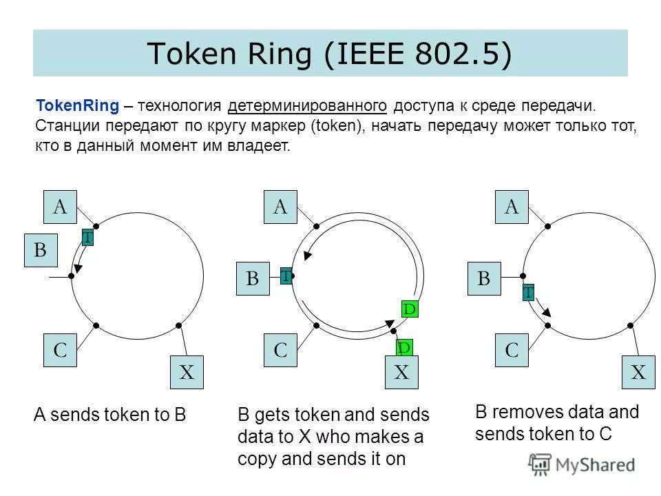 Сетевая технология token Ring. Активный монитор token Ring. Token Ring топология сети. Token Ring 802.5. Token method