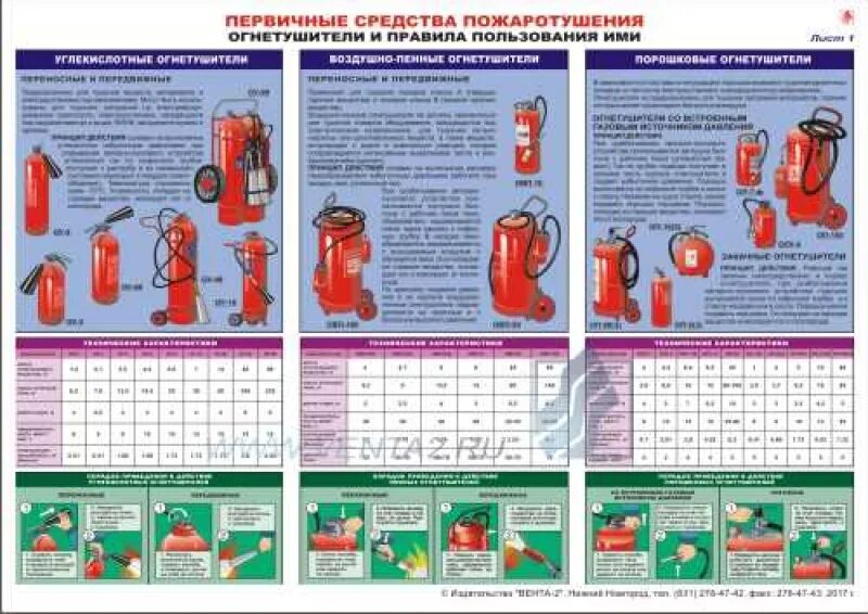 Переносные и передвижные огнетушители. Первичные средства пожаротушения. Первичные средства пожаротушения плакат. Знак первичные средства пожаротушения.