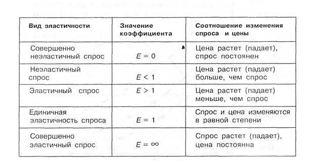 Эластичной значение. Значение коэффициента эластичности спроса. Виды коэффициентов эластичности спроса. Коэффициент эластичности спроса таблица. Виды ценовой эластичности спроса таблица.