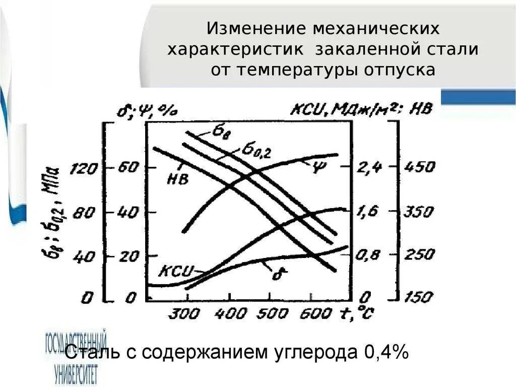 Сталь 50 х характеристики. Режимы закалки стали таблица. Сталь 50 характеристики. График зависимости твердости от температуры отпуска. Термическая обработка стали 50.