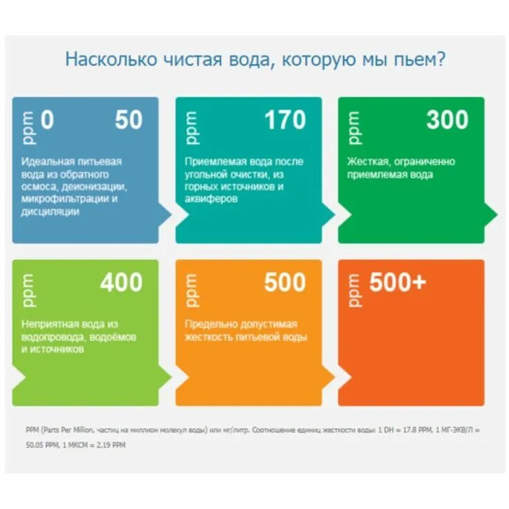 Что такое ppm в воде. Таблица жесткости воды в ppm. норма ppm питьевой воды. ppm таблица питьевой воды. таблица жесткости воды tds.